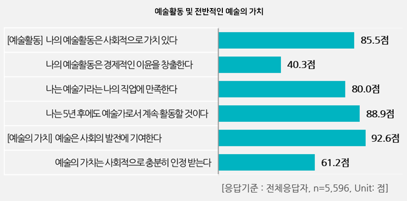 예술활동 및 전반적인 예술의 가치 - [예술활동]나의 예술활동은 사회적으로 가치있다(85.5점), [예술활동]나의 예술활동은 경제적인 이윤을 창출한다(40.3점),[예술활동]나는 예술가라는 나의 직업에 만족한다(80점),[예술활동]나는 5년 후에도 예술가로서 계속 활동할 것이다(88.9점),[예술의가치]예술은 사회의 발전에 기여한다(92.6점),[예술의가치]예술의 가치는 사회적으로충분히 인정 받는다(61.2점)-[응답기준:전체응답자]