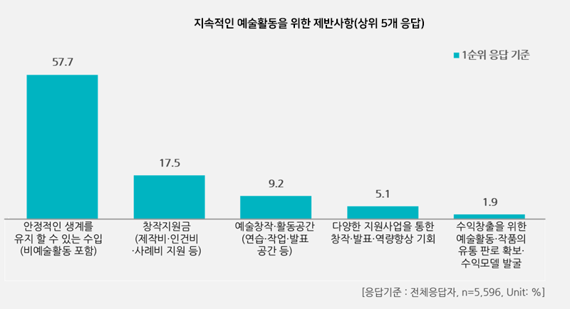 지속적인 예술활동을 위한 제반사항(상위 5개 응답) - [57.7%]안정적인 생계를 유지 할 수 있는 수입(비예술활동 포함), [17.5%]창작지원금(제작비.인건비.사예비 지원등), [9.2%]예술창작.활동공간(연습.작업.발표공간 등), [5.1%]다양한 지원사업을 통한 창작.발표.역량향상 기회, [1.9%]수익창출을 위한 예술활동.작품의 유통 판로 확보.수익모멜 발굴-[응답기준:전체응답자]