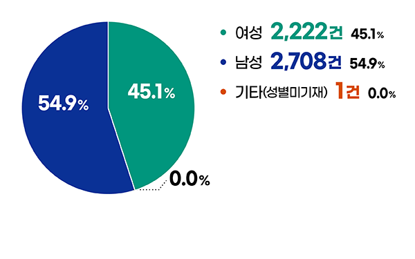 대표자 성별 분포
                    여성 2222건 45.1% 남성 2708건 65.9% 기타(성별미기재) 1건 0.0%
