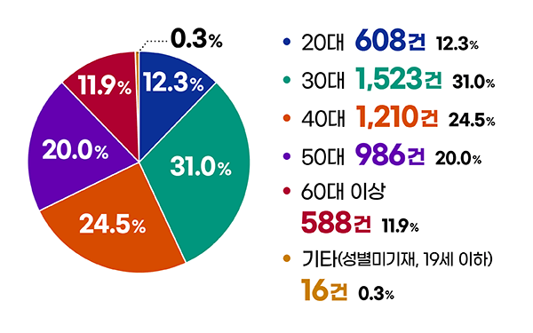 대표자 연령별 분포 20대 608건 12.3% 30대 1523건 31.0% 40대 1210건 24.5% 50대 986건 20.0% 60대 이상 588건 11.9%
                    기타(생년미기재, 19세 이하) 16건 0.3%