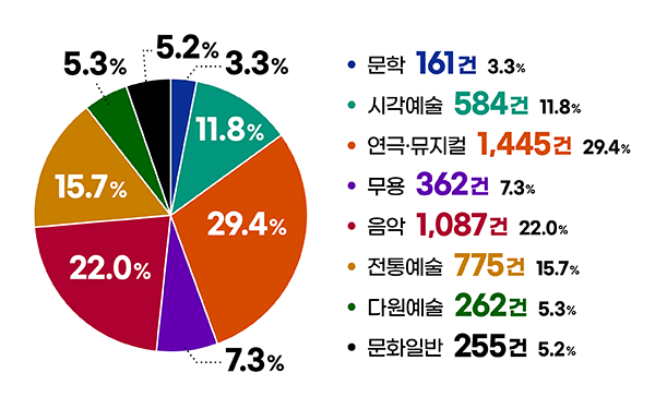 장르별 분포
                    문학 161건 3.3% 시각예술 584건 11.8% 연극뮤지컬 1445 29.4% 무용 362건 7.3% 음악 1087건 22.0% 전통예술 775건 15.7% 다원예술 262건 5.3% 문화일반 255건 5.2%