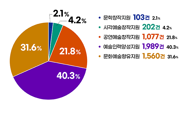 분야별 분포
                    문학창작지원 103건 2.1% 시각예술창작지원 202건 4.2% 공연예술창작지원 1077건 21.8% 예술인력육성지원 1989건 40.3% 문화예술향유지원 1560건 31.6%