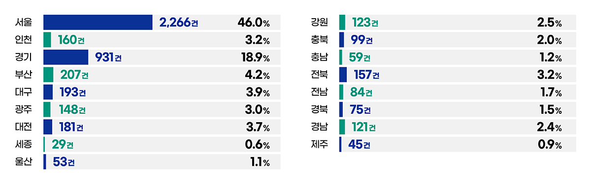 17개 시도별 분포
                    서울 2266건 46.0% 인천 160건 3.2% 경기 931건 18.9% 부산 207건 4.2% 대구 193건 3.9% 광주 148건 3.0% 대전 181건 3.7% 세종 29건 0.6% 울산 53건 1.1% 강원 123건 2.5% 충북 99건 2.0% 충남 59건 1.2% 전북 157건 3.2% 전남 84건 1.7% 경북 75건 1.5% 경남 121건 2.4% 제주 45건 0.9%