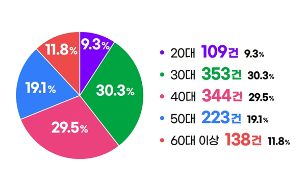 대표자 연령별 분포 (20대 109건	9.3%, 30대 353건 30.3%, 40대 344건 29.5%, 50대	223건	19.1%, 60대 이상 138건 11.8%,
                            총계 1167건	100.0%)