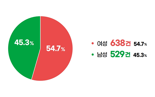 대표자 성별 분포(여성 638건 54.7%, 남성 529건 45.3%, 총계 1167건 100.0%)