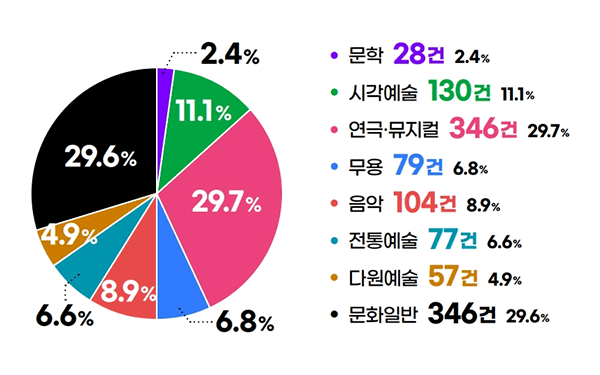 장르별 분포(문학 28건	2.4%, 시각예술 130건 11.1%, 연극·뮤지컬 346건 29.7%, 무용 79건	6.8%, 음악 104건 8.9%, 전통예술 77건 6.6%, 다원예술 57건 4.9%, 문화일반 346건 29.6%, 총계	1167건	100.0%)