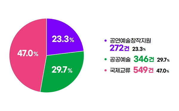 분야별 분포(공연예술창작지원	272건	23.3%, 공공예술	346건 29.7%, 국제교류 549건	47.0%)