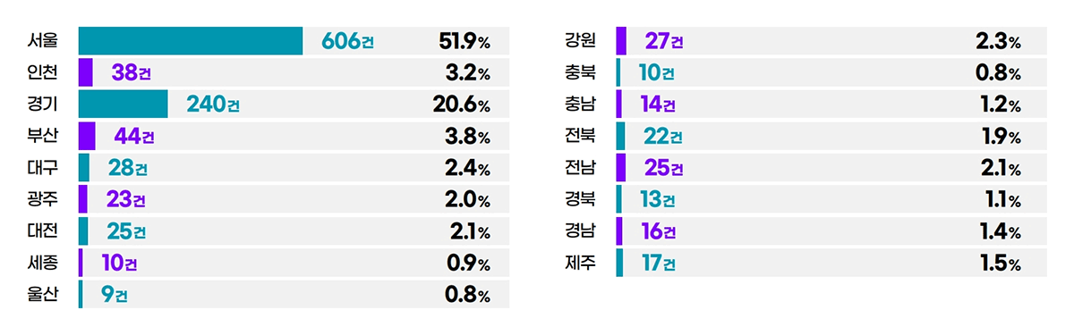 17개 시도별 분포(서울 606건 51.9%, 인천 38건 3.2%, 경기 240건 20.6%, 부산 44건 3.8%, 대구 28건 2.4%, 광주 23건 2.0%, 대전 25건 2.1%, 세종 10건 0.9%, 울산 9건 0.8%, 강원 27건 2.3%, 충북 10건 0.8%, 충남 14건 1.2%, 전북 22건 1.9%, 전남 25건 2.1%, 경북 13건 1.1%, 경남 16건 1.4%, 제주 17건 1.5%)