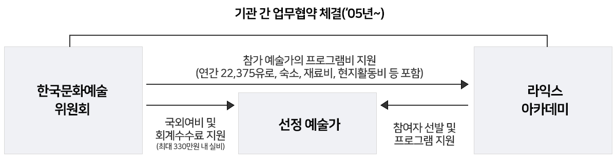 한국문화예술위원회는 라익스아카데미와 '05년도부터 기관 간 업무협약을 체결했습니다. 라익스 아카데미는 참여자 선발 및 프로그램을 지원할 예술가를 선정합니다. 한국문화예술위원회는 라익스아카데미에 선정된 참가 예술가에 연간 22,375유료, 숙소, 재료비, 현지활동비 등을 포함한 프로그램비를 지원합니다. 또한 선정된 예술가에게는 최대 330만원 내 실비에 해당하는 국외여비 및 회계수수료를 지원합니다.