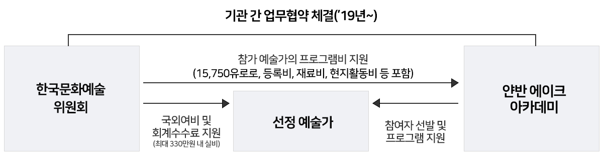 한국문화예술위원회는 얀반에이크 아카데미와 '19년도부터 기관 간 업무협약을 체결했습니다. 얀반에이크 아카데미는 참여자 선발 및 프로그램을 지원할 예술가를 선정합니다. 한국문화예술위원회는 얀반에이크 아카데미에 선정된 참가 예술가에 연간 15,750유료, 등록비, 재료비, 현지활동비 등을 포함한 프로그램비를 지원합니다. 또한 선정된 예술가에게는 최대 330만원 내 실비에 해당하는 국외여비 및 회계수수료를 지원합니다.