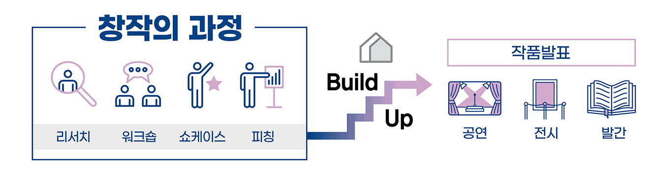 창작의과정에는 리서치, 워크숍, 쇼케이스, 피칭 등의 활동이 있고 이 활동을 빌드업하여 공연, 전시, 발간 등의 작품발표 활동을 창작의 과정이라합니다.