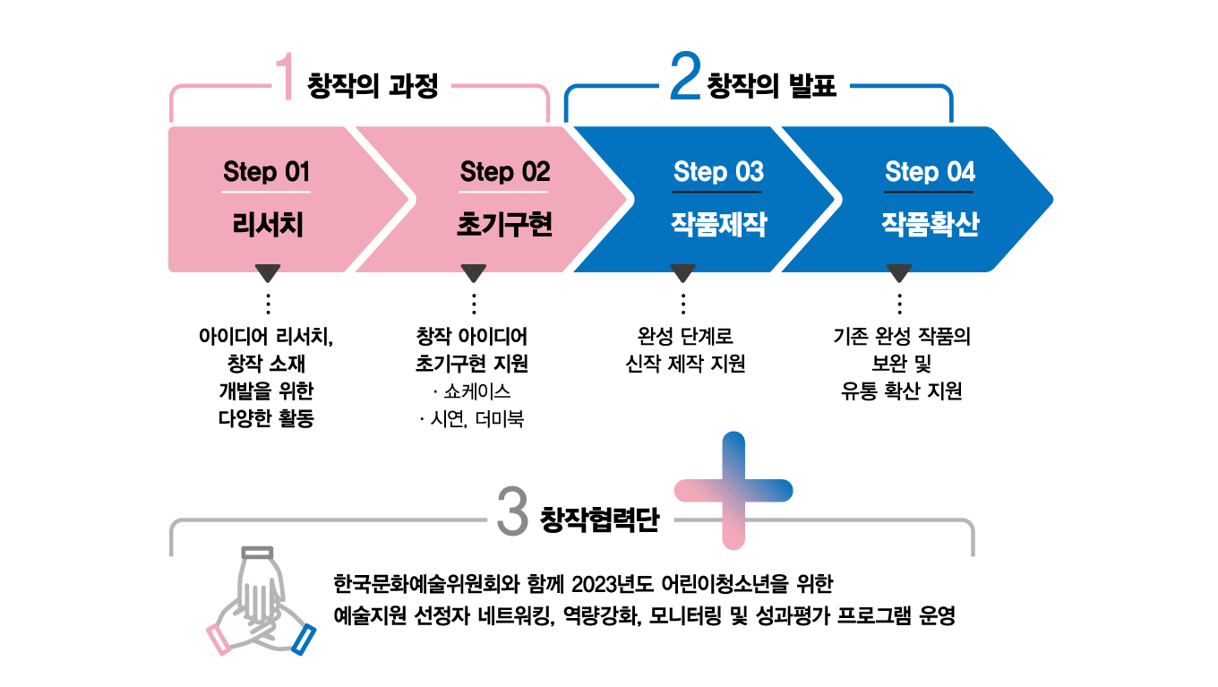 [창작의과정]은 리서치와 초기구현 단계를, 
                                [창작의발표]은 작품제작(신작)과 작품확산(기존작품) 단계를 지원합니다.
                                리서치 과정에는 아이디어 리서치, 창작 소재 개발을 위한 다양한 활동을 포함하고, 초기구현 단계에는 쇼케이스, 시연, 더미북 등으로 창작 아이디어 초기구현 지원합니다. 작품제작 단계에서는 완성단계로 신작 제작을 지원합니다. 작품 확산의 단계에서는 기존 완성 작품의 보완 및 유통 확산을 지원합니다. [창작협력단]에서는 한국문화예술위원회와 함께 2023년도 어린이청소년을 위한 예술지원 선정자 네트워킹, 역량강화, 모니터링 및 성과평가 프로그램을 운영합니다.