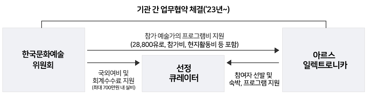 한국문화예술위원회는 아르스 일렉트로니카 '23년도부터 기관 간 업무협약을 체결했습니다. 아르스 일렉트로니카는 참여자 선발 및 숙박, 프로그램을 지원할 선정큐레이터를 선정합니다. 한국문화예술위원회는 아르스 일렉트로니카에 선정된 참가 예술가에 연간 28,800유료, 참가비, 현지활동비 등을 포함한 프로그램비를 지원합니다. 또한 선정된 큐레이터에게는 최대 700만원 내 실비에 해당하는 국외여비 및 회계수수료를 지원합니다.