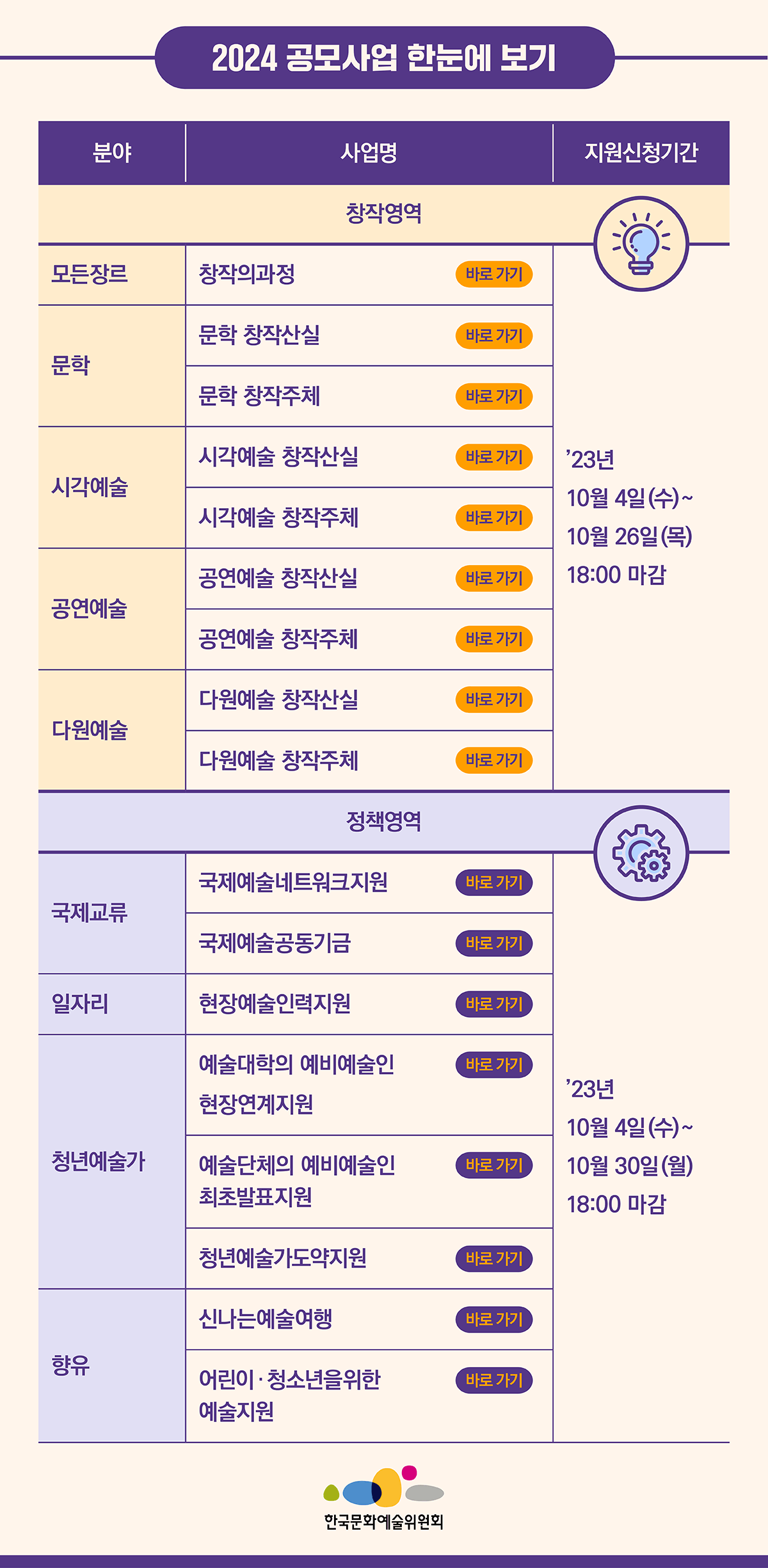 2024 공모사업 한눈에 보기 - 창작영역 (2023년 10월4일(수)~10월26일(목)18:00마감) -
[모든장르 : (창작의 과정),
문학: (문학창작산실, 문학창작주체)
시각예술 : (시각예술창작산실, 시각예술창작주체)
공연예술 :( 공연예술 창작산실, 공연예술 창작주체)
다원예술 :( 다원예술 창작산실, 다원예술 창작주체)]

정책영역  (23년 10월4일(수)~10월30일(월)18:00마감) -
[국제교류:(국제예술네트워크지원,국제예술공동기금)
일자리: (현장예술인력지원)
청년예술가:(예술대학의 예비예술인 현장연계지원,예술단체의 예비예술인 최초발표지원,청년예술가도약지원)
향유:(신나는예술여행,어린이청소년을위한예술지원)]	