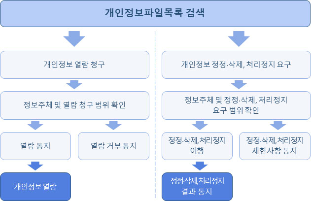 개인정보파일목록 검색 절차 : 개인정보파일목록 검색→개인정보 열람 청구→정보주체 및 열람 청구 범위 확인(→열람통지→개인정보 열람 | →열람 거부 통지),개인정보파일목록 검색→개인정보 정정·삭제, 처리정지 요구→정보주체 및 정정·삭제, 처리정지 요구 범위 확인(→정정·삭제, 처리정지 이행→정정·삭제, 처리정지 결과 통지 | →정정·삭제, 처리정지 제한사항 통지)