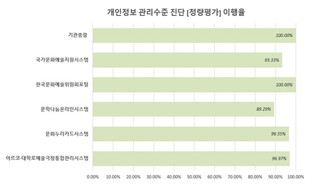 개인정보 관리수준 진단 (정량평가) 이행율 : 기관총괄(100.00%), 국가문화예술지원시스템(93.33%), 한국문화예술위원회포털(100.00%), 문학나눔온라인시스템(89.29%), 문화누리카드시스템(96.55%), 아르코·대학로예술극장통합관리시스템(96.97%)