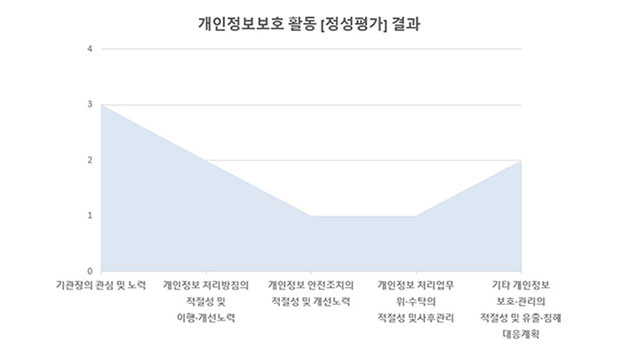 개인정보보호 활동 (정성평가) 결과 : 기관장의 관심 및 노력(3), 개인정보 처리방침의 적절성 및 이행·개선노력(2), 개인정보 안전조치의 적절성 및 개선노력(1), 개인정보 처리업무 위·수탁의 적절성 및 사후관리(1), 기타 개인정보 보호·관리의 적절성 및 유출·침해 대응계획(2)