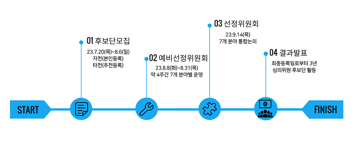 심의위원 후보단 구성 절차(자세한 내용 아래 참조)