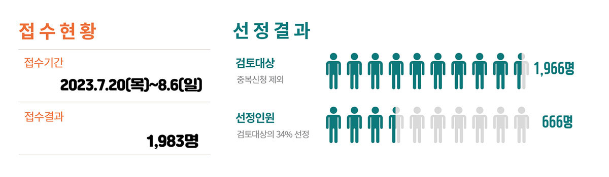 심의위원 후보단 접수 및 선정결과(자세한 내용 아래 참조)