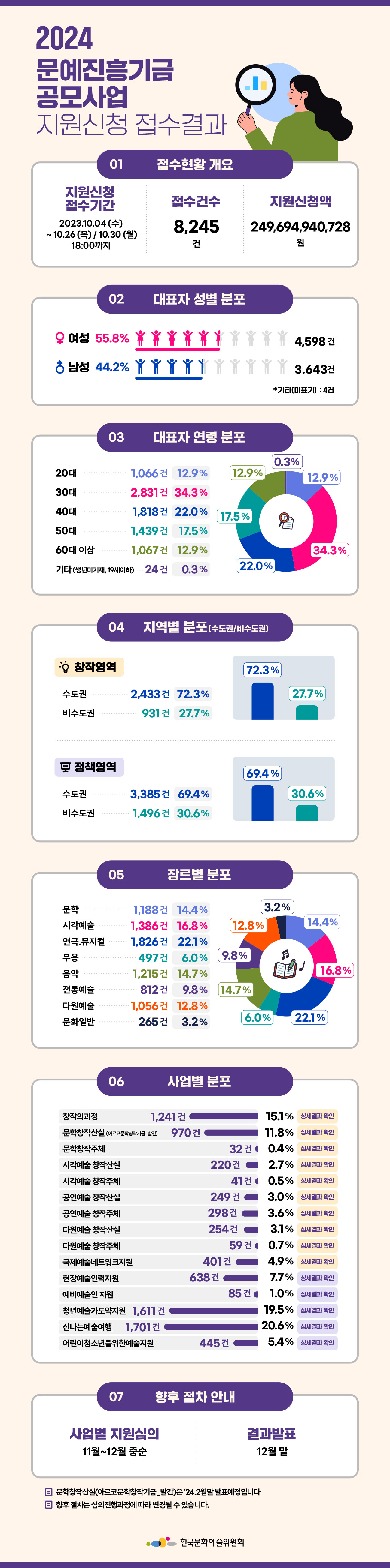 2024년도 문예진흥기금 공모사업 지원신청 접수결과(자세한 내용 아래 참조)