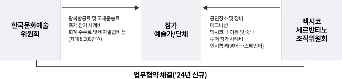 한국문화예술위원회 → 참가 예술가/단체 : 왕복항공료 및 국제운송료, 축제 참가 사례비, 회계 수수료 및 비자발급비 등(최대 8,000만원) | 멕시코 세르반티노 조직위원회 → 참가 예술가/단체 : 공연장소 및 장비 테크니션, 멕시코 내 이동 및 숙박, 투어 참가 사례비, 현지통역(영어→스페인어) | 업무협약 체결('24년 신규) : 한국문화예술위원회, 멕시코 세르반티노 조직위원회