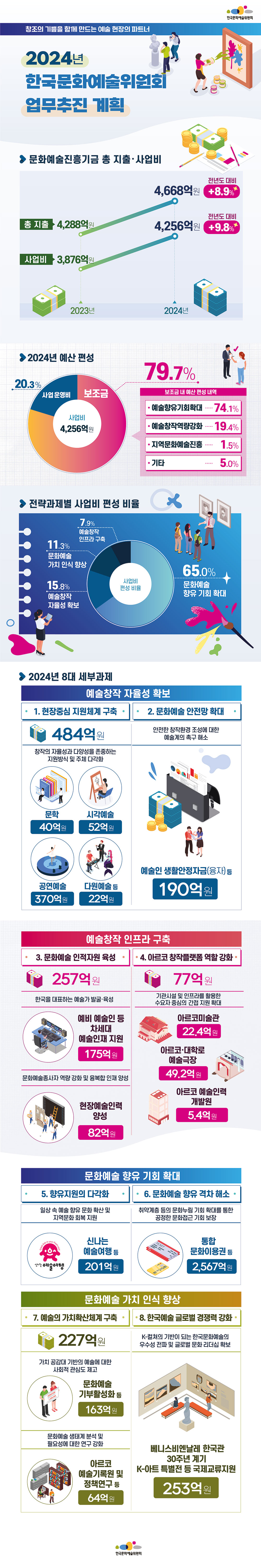 2024년 한국문화예술위원회 업무계획(자세한 내용 아래 참조)