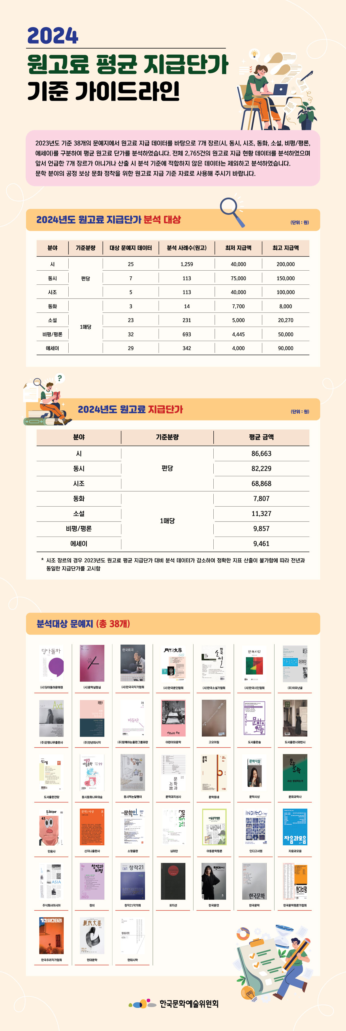 2024 원고료 평균 지급단가 기준 가이드라인(자세한 내용 아래 참조)