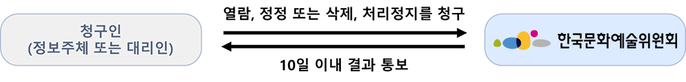 청구인(정보주체 또는 대리인) -(열람, 정정 또는 삭제, 처리정지를 청구)-> 한국문화예술위원회

                            한국문화예술위원회 -(10일 이내 결과 통보)-> 청구인(정보주체 또는 대리인) 