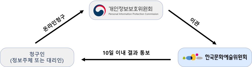 청구인 (정보주체 또는 대리인) -(온라인청구)-> 개인정보보호위원회

                            개인정보위원회 -(이관)-> 한국문화예술위원회
                            
                            한국문화예술위원회 -(10일 이내 결과 통보)-> 청구인 (정보주체 또는 대리인)