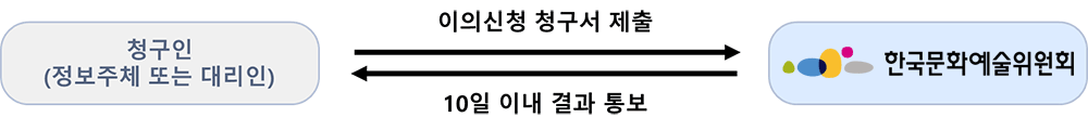 청구인(정보주체 또는 대리인) -(이의신청 청구서 제출)-> 한국문화예술위원회, 한국문화예술위원회 -(10일 이내 결과 통보)-> 청구인(정보주체 또는 대리인) 