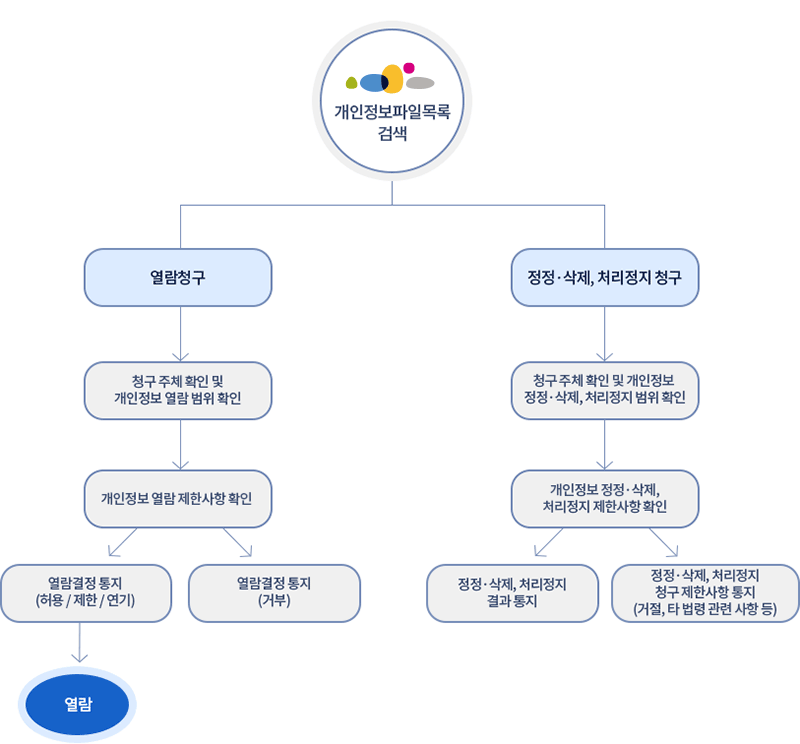 개인정보파일목록 검색 : 1. 열람청구 -> 청구 주체 확인 및 개인정보 열람 범위 확인 -> 개인정보 열람 제한사항 확인 -> 열람결정통지(허용/제한/연기) - 열람 or 열람결정 통지(거부), 2. 정정·삭제, 처리정지 청구 -> 청구 주체 확인 및 개인정보 정정·삭제, 처리정지 범위 확인 -> 개인정보 정정·삭제, 처리정지 제한사항 확인 -> 정정·삭제, 처리정지 결과 통지 or  정정·삭제, 처리정지 청구 제한사항 통지 (거절, 타 법령 관련 사항 등)