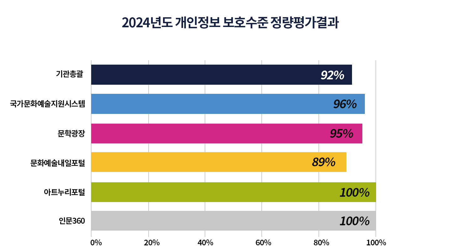 2024년도 개인정보 보호수준 정량평가결과
기관총괄 92%,국가문화예술지원시스템 96%,문학광장 95%,문화예술내일포털 89%,아트누리포털 100%,인문360 100%