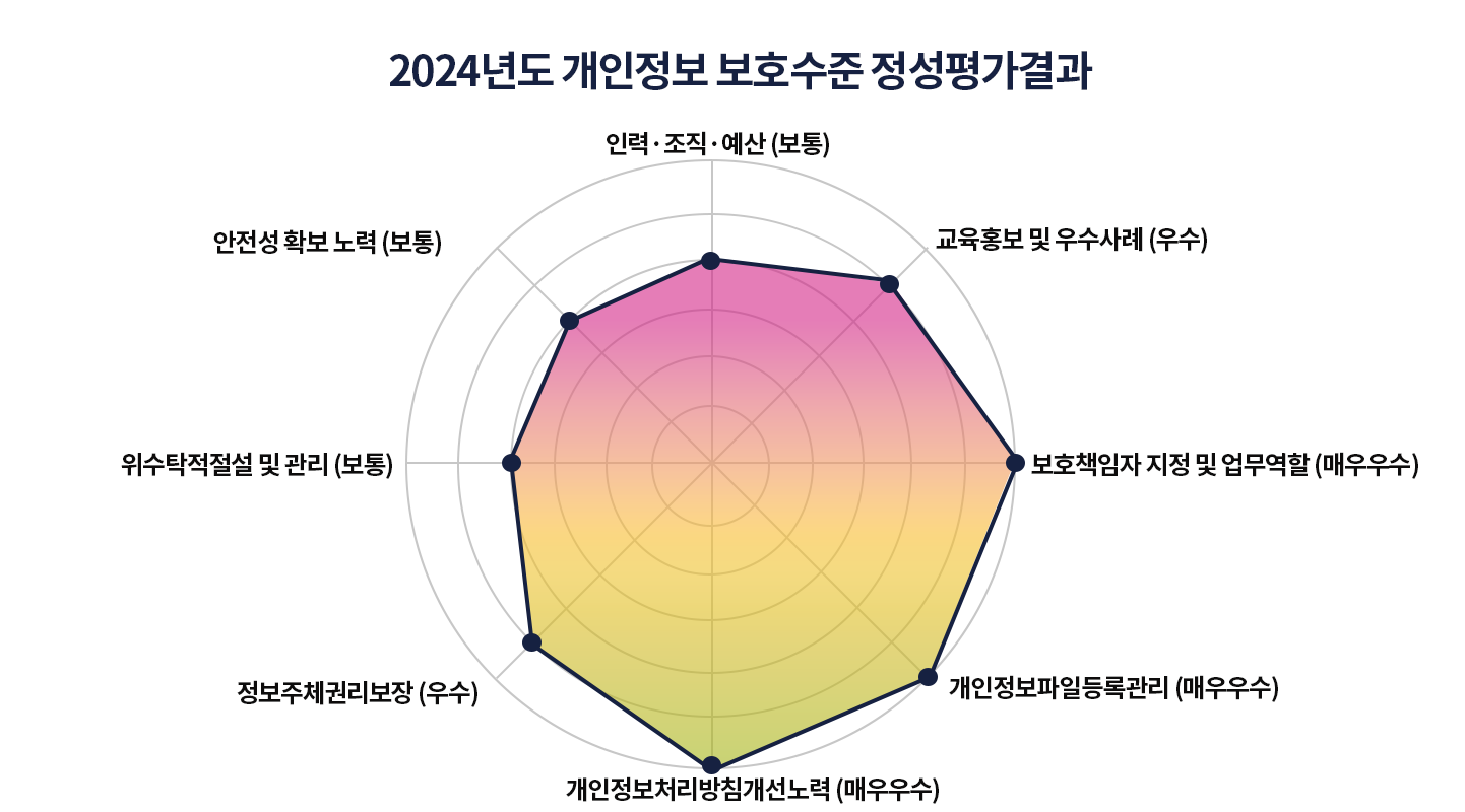 2024년도 개인정보 보호수준 정성평가결과

인력·조직·예산 (보통),교육홍보 및 우수사례 (우수),보호책임자 지정 및 업무역할 (매우우수),개인정보파일등록관리 (매우우수),개인정보처리방침개선노력 (매우우수),정보주체권리보장 (우수),위수탁적절설 및 관리 (보통),안전성 확보 노력 (보통)
