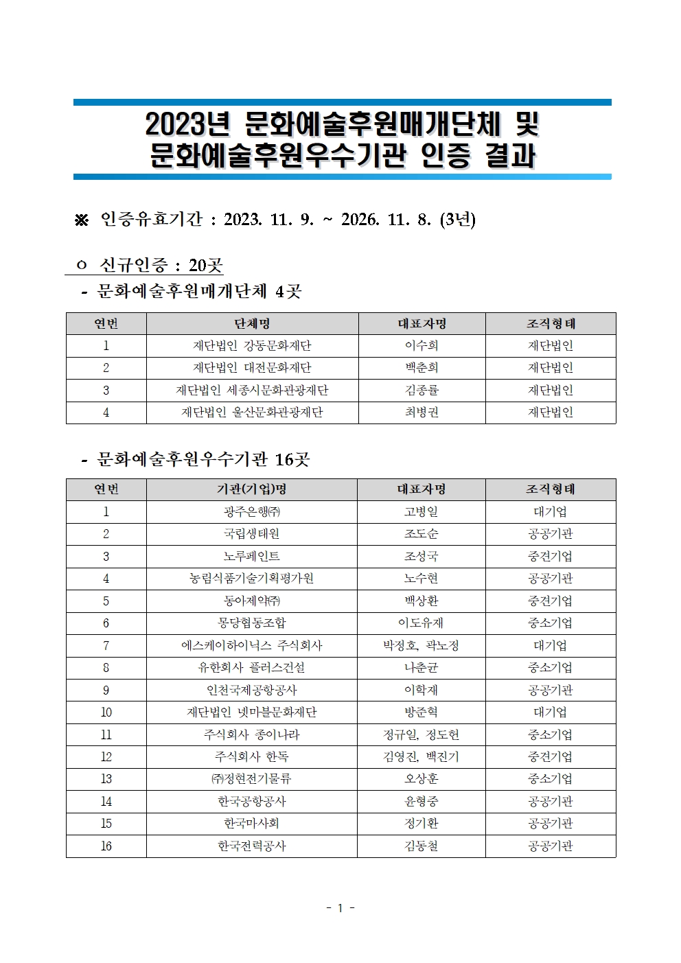 (공고) 2023년 문화예술후원매개단체 및 문화예술후원 인증 결과001