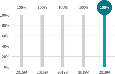 최근 5년간 기부금 배분 지출액-2014년:100%,2015년:100%,2016년:100%,2017년:100%,2018년:100%