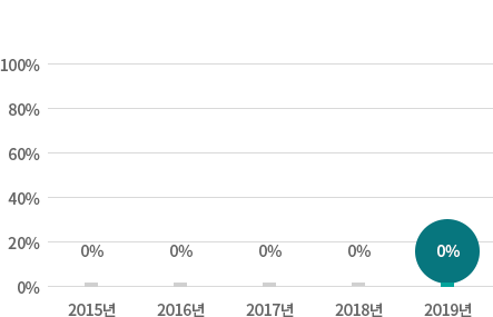최근 5년간 운영비-2014년:0%,2015년:0%,2016년:0%,2017년:0%,2018년:0%